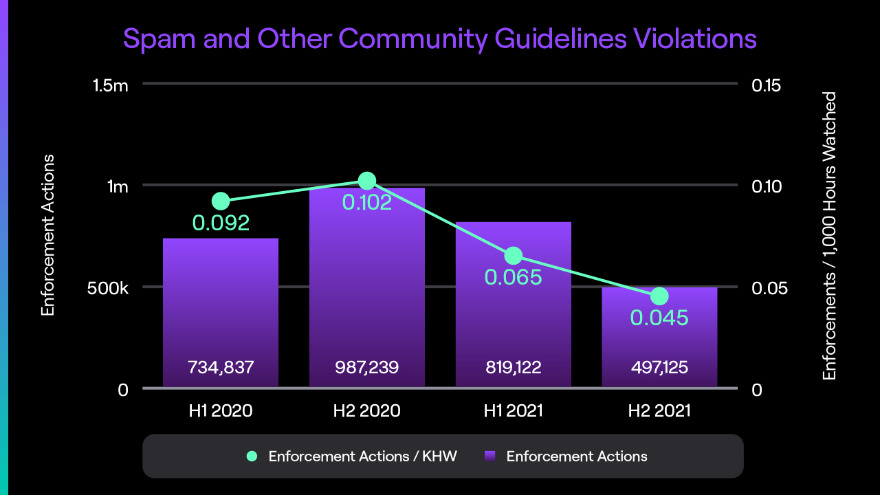 H2 2021 Transparency Report